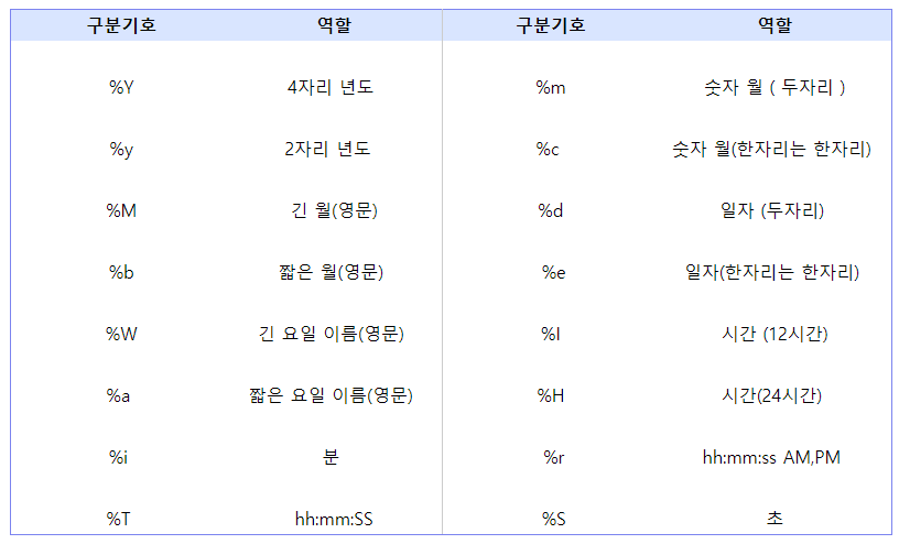 [MySQL] DATE_FORMAT함수 - 안되면 될 때 까지